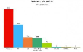 resultado_elecciones_andaluzas_2018