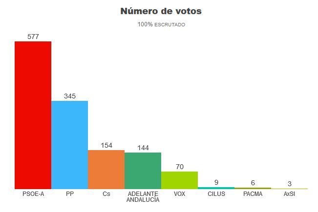 resultado_elecciones_andaluzas_2018