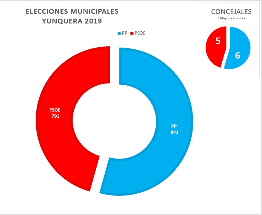 resultado-de-las-elecciones-municipales-2019-en-Yunquera