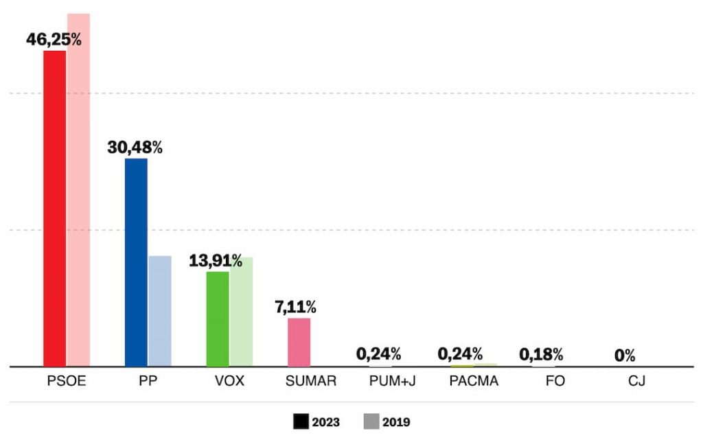 Comparacion resultados elecciones generales 2019 y 2023 en Yunquera