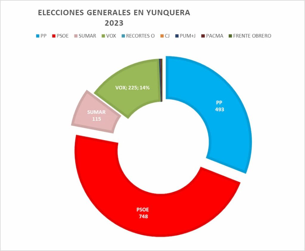 GRAFICO ELECCIONES GENERALES YUNQUERA 2023