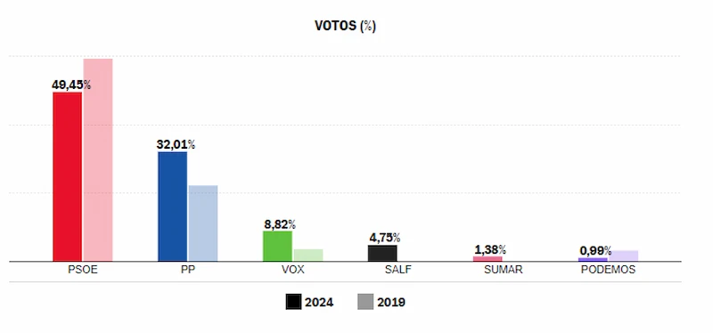 Elecciones Europeas en Yunquera - Parlamento Europeo