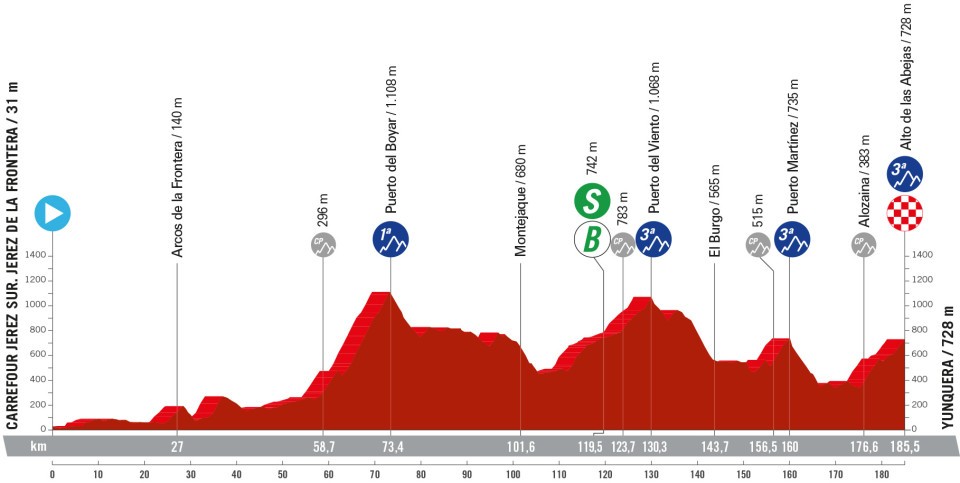 recorrido etapa 6 - La vuelta con final en Yunquera